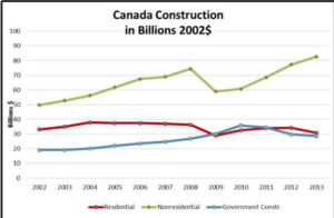 Graph to display money spent on concrete infrastructures within Canada