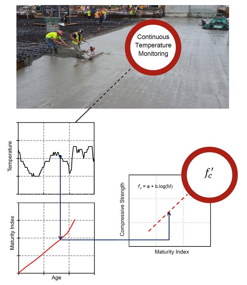 What is Concrete Maturity?