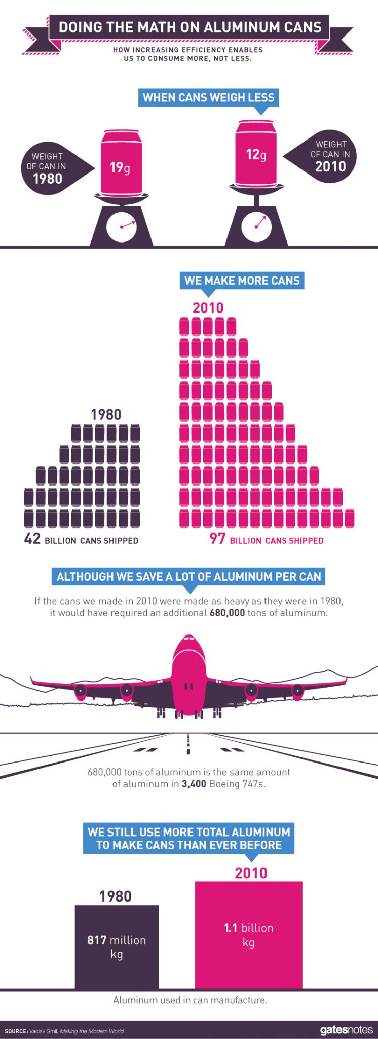 Math - Aluminum