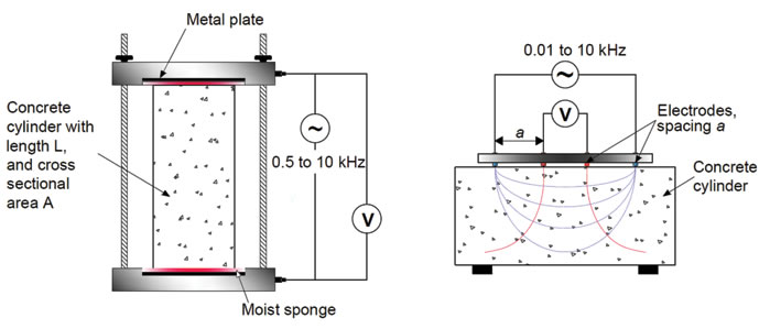 Electrical Resistivity Image