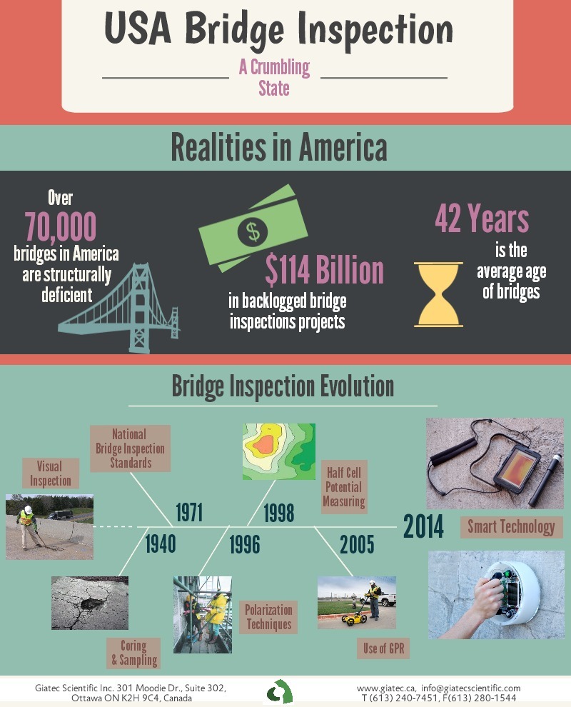 Bridge Inspection USA