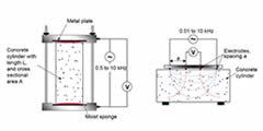 bulk and surface resistivity of concrete