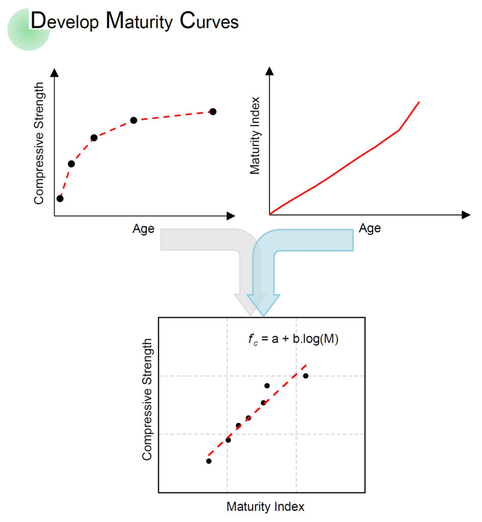 Concrete_Maturity_Calibration_Curve