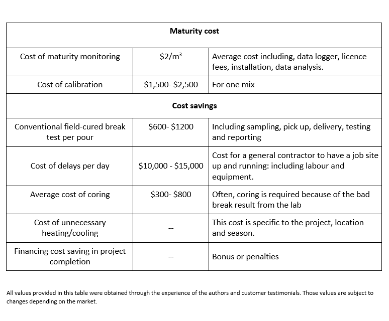 maturity cost table