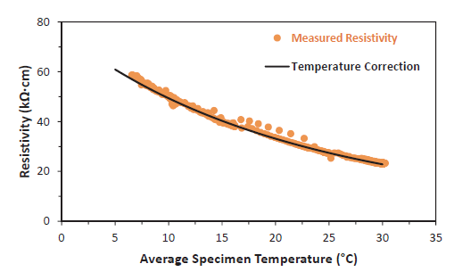 Using RCON2 to measure the influence of temperature on electrical properties of concrete