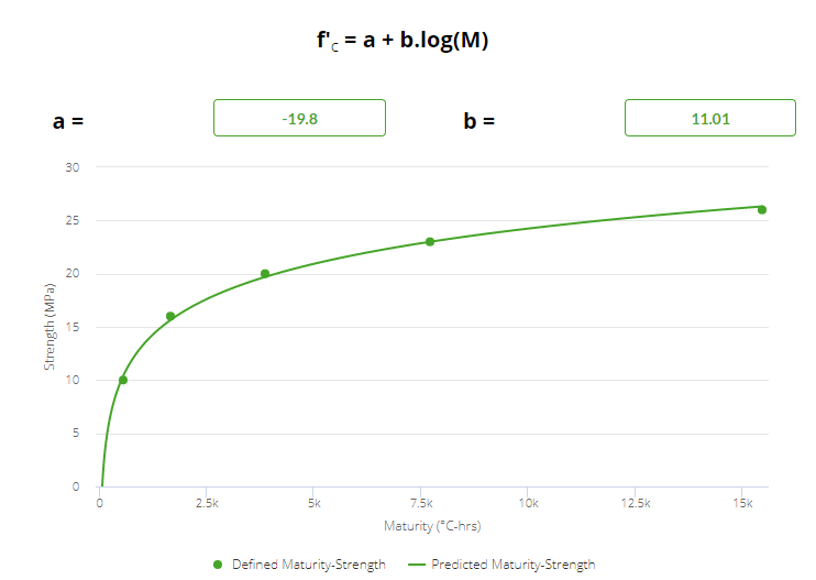 Calibrating maturity in concrete cylinders