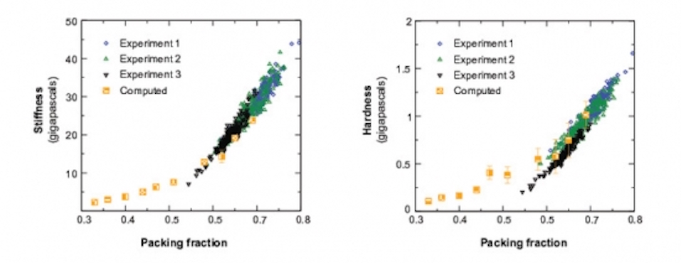 Figure 2: These figures show stiffness and hardness of cement hydrate at various packing fractions as measured by nanoindentation in three laboratory samples (small symbols) and calculated in a simulated sample generated by the researchers’ model (yellow squares). The simulation results match the experimental data well. The computed results extend down to packing fractions that produce material too soft to be tested experimentally.
