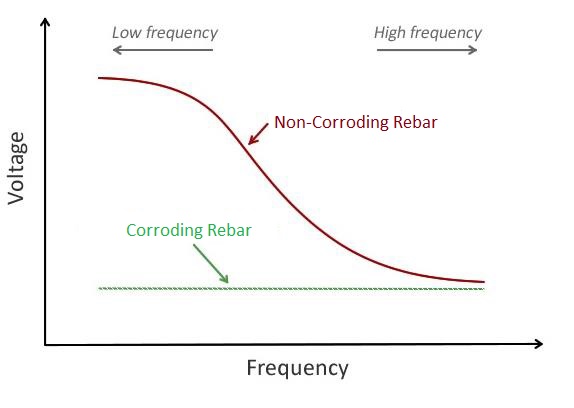 Frequency