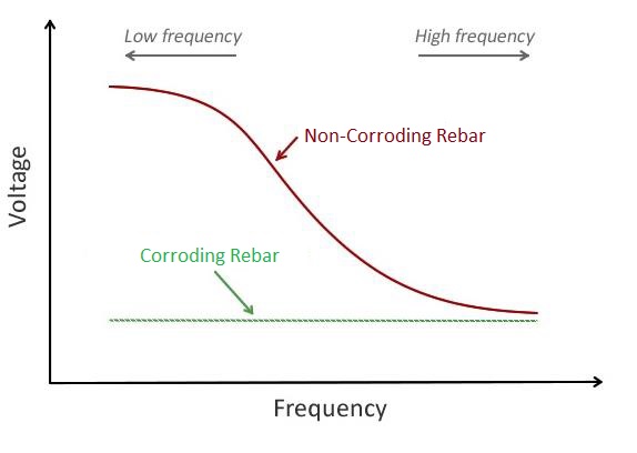 frequency 2