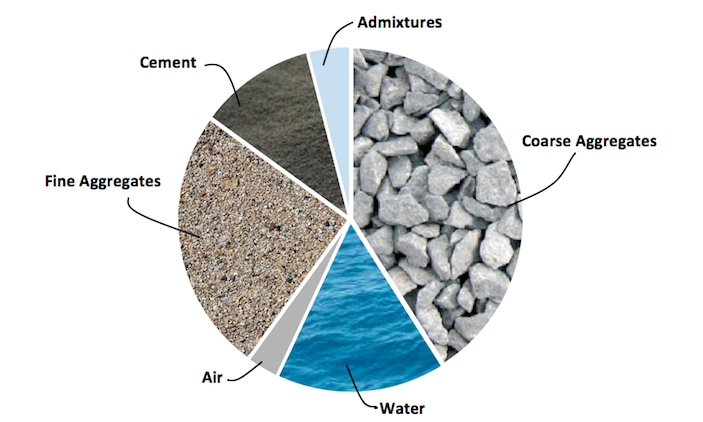 Concrete Mix Pie Chart