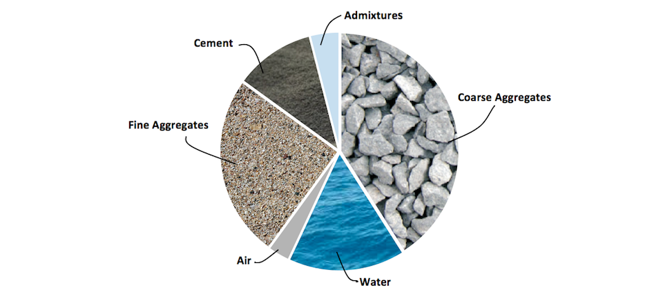 Concrete Mix Ingredients- Graph