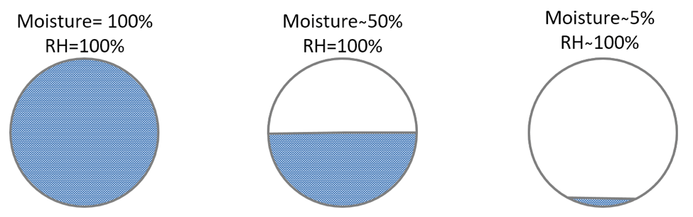 Explaining Relative Humidity of Concrete