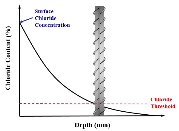 Service-life prediction for reinforced concrete
