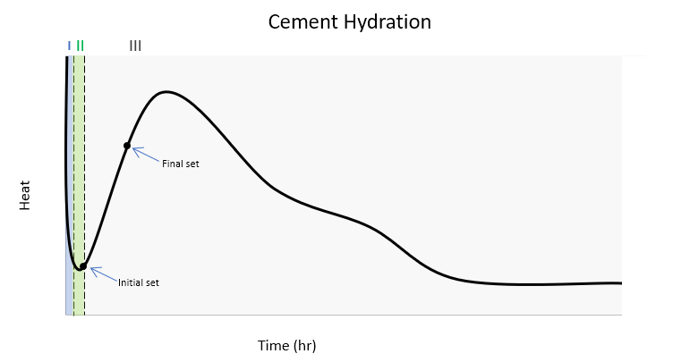 concrete temperature