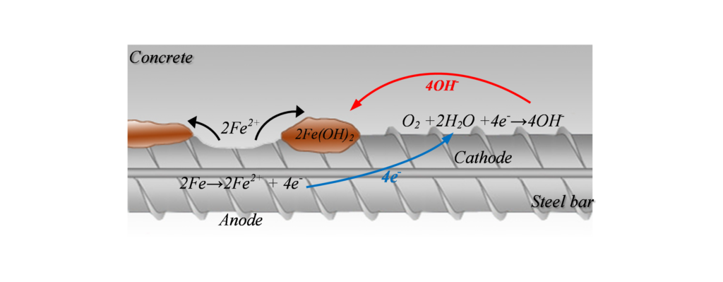 Figure 1: Reinforced concrete corrosion reaction