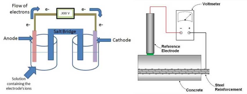 half-cell potential measurement