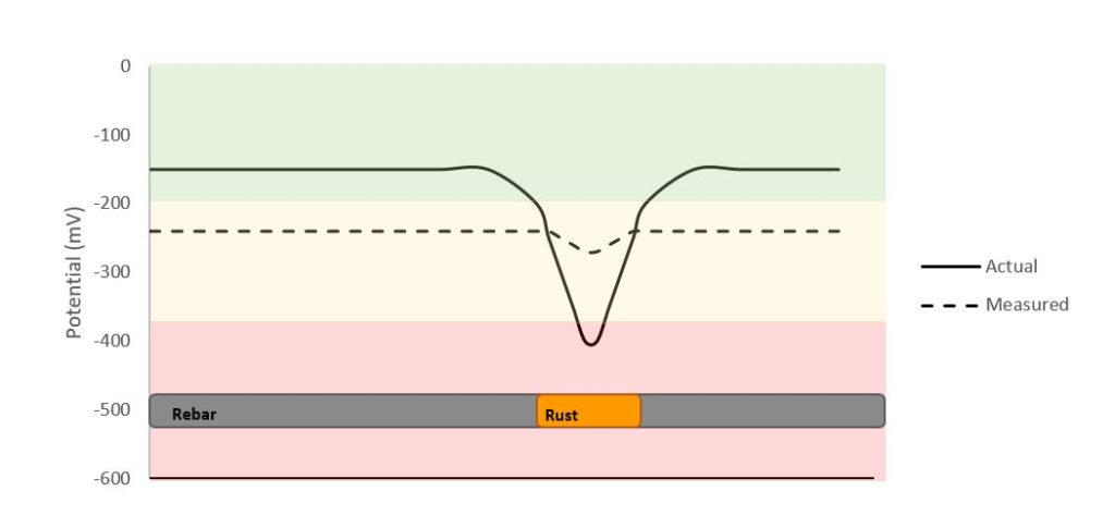 Figure3 - Actual vs. measured half-cell potential results