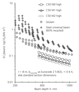 Concrete vs. Wood vs. Steel Sustainability