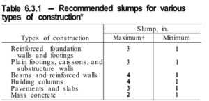 Table 6.3.1 - Recommended slumps for various types of construction