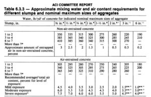 Table 6.3.3 - Approximate mixing water and air content requirements for different slumps and nominal maximum sizes of aggregates 