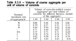 Table 6.3.6 - Volume of coarse aggregate per unit of volume of concrete