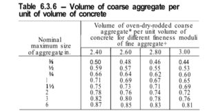 Table 6.3.6 - Volume of coarse aggregate per unit of volume of concrete