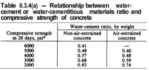 Table 6.3.4(a) - Relationship between water-cement or water-cementitious materials ratio and compressive strength of concrete