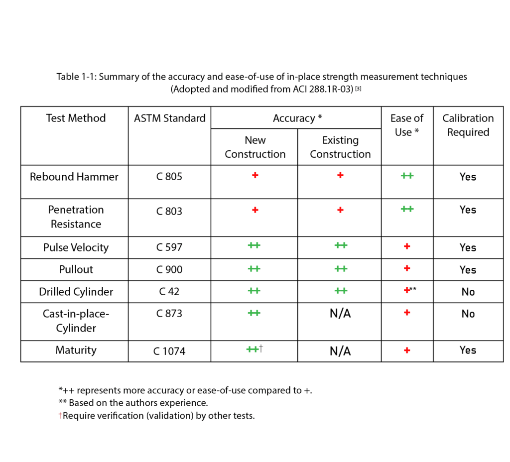  Summary of the accuracy and ease-of-use of in-place strength measurements techniques. For concrete maturity measurement blog.