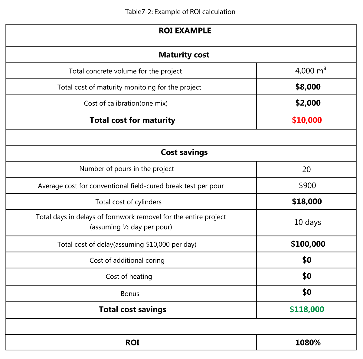 maturity sensors ROI calculator