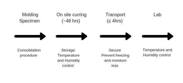 Timeline of Concrete Test Specimens