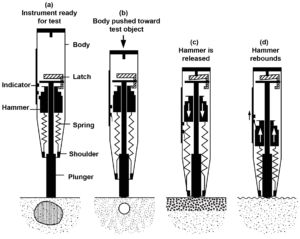 Rebound hammer test