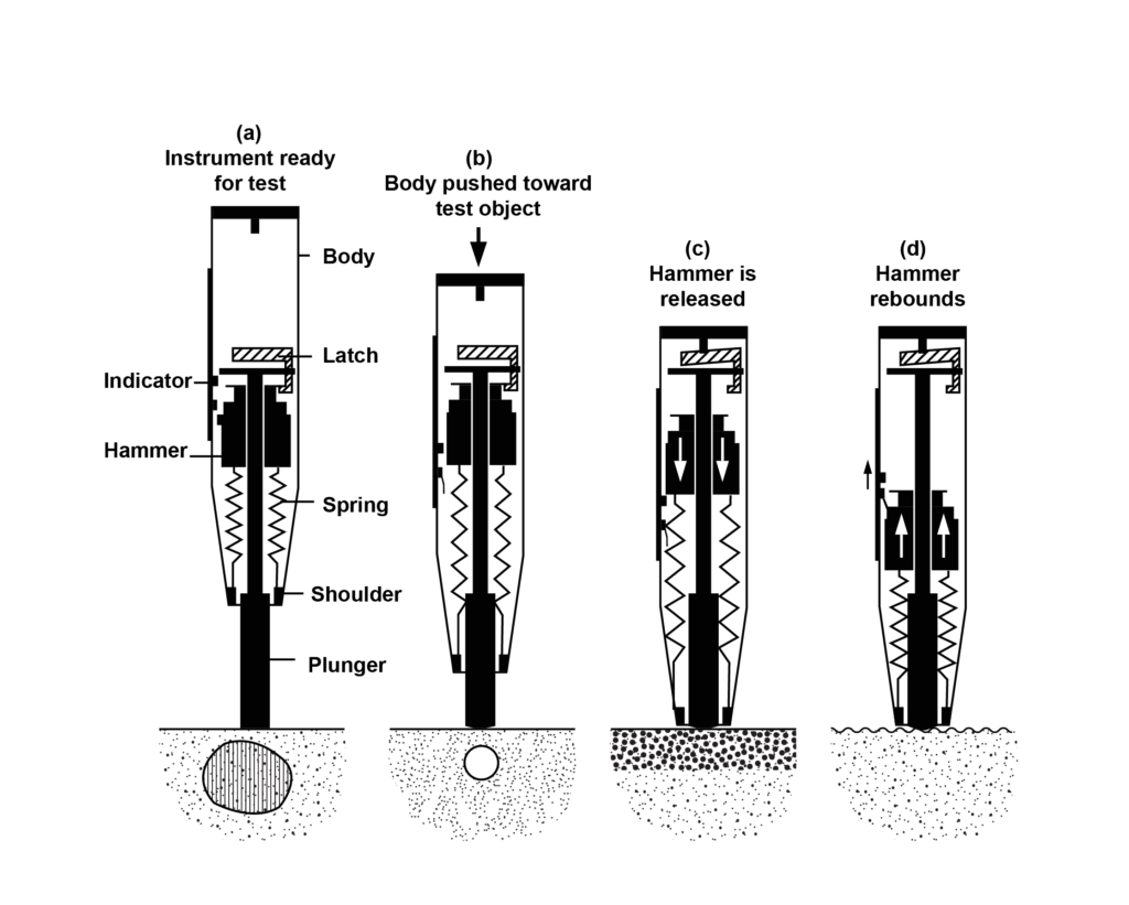 Rebound hammer test