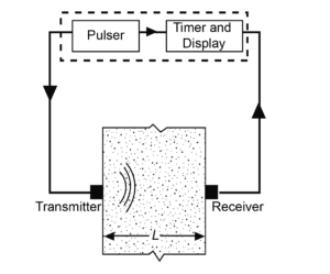 Ultrasonic pulse velocity test