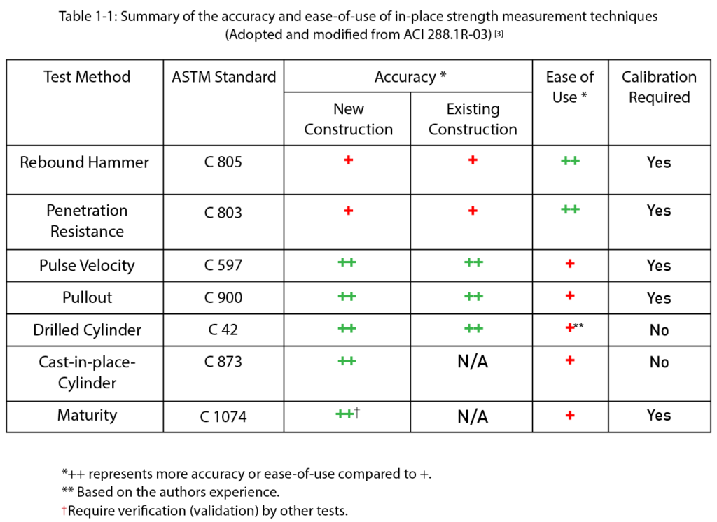 Summary of the accuracy and ease-of-use of in-place strength measurements techniques