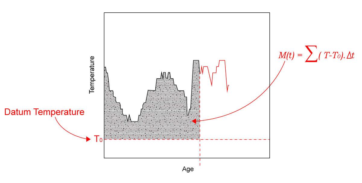 Temperature-Time-Factor-method