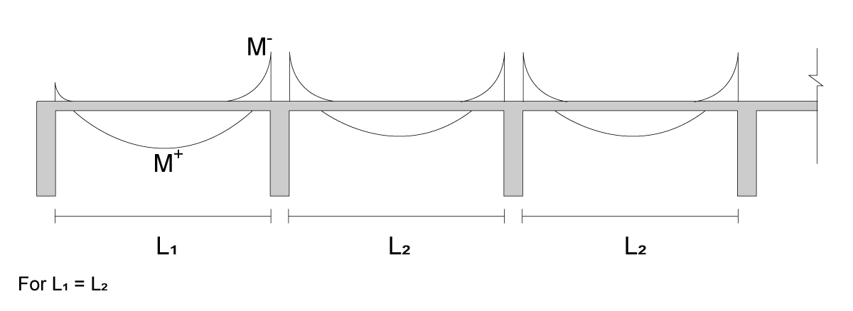 Figure-1.1-Moment-distribution-in-2-way-slab-with-uniformly-distributed-load-and-constant-span-length