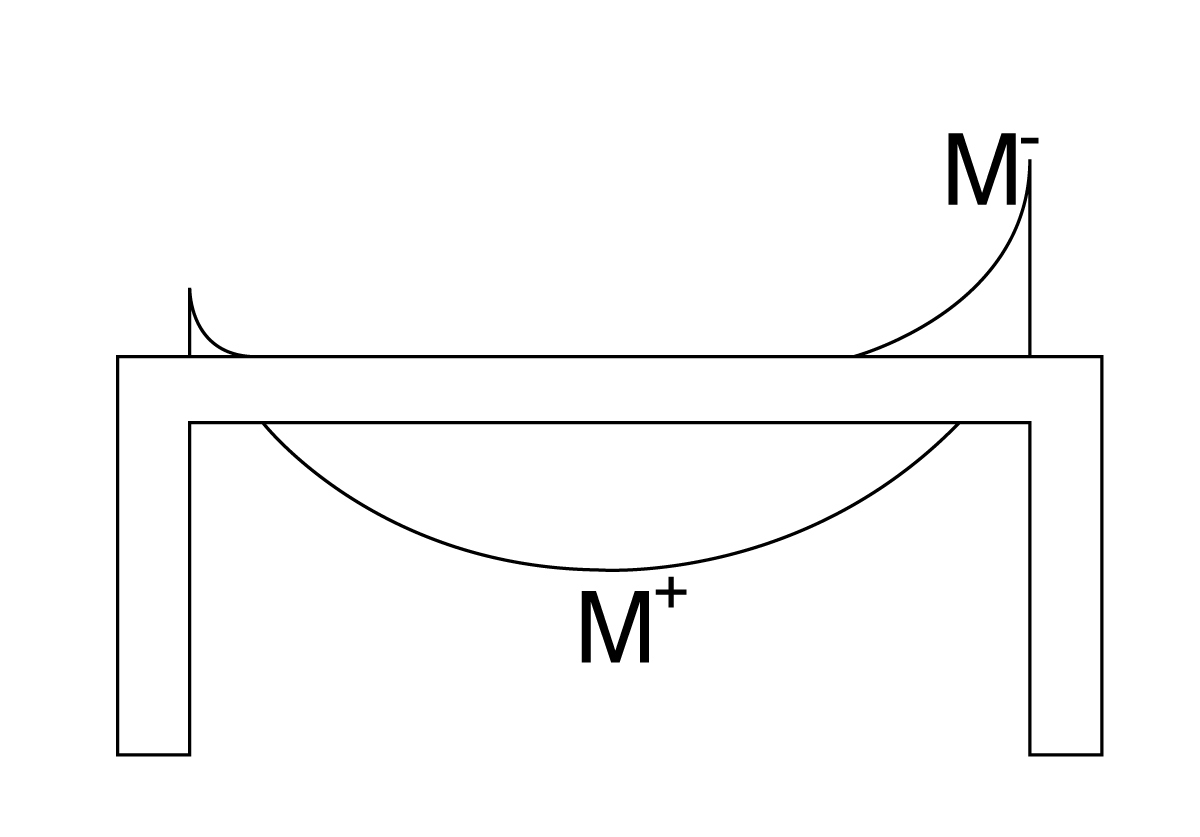 FCompression locations for positive and negative moments