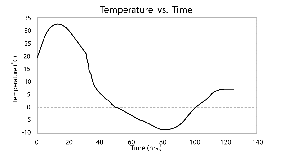 Temperature-profile