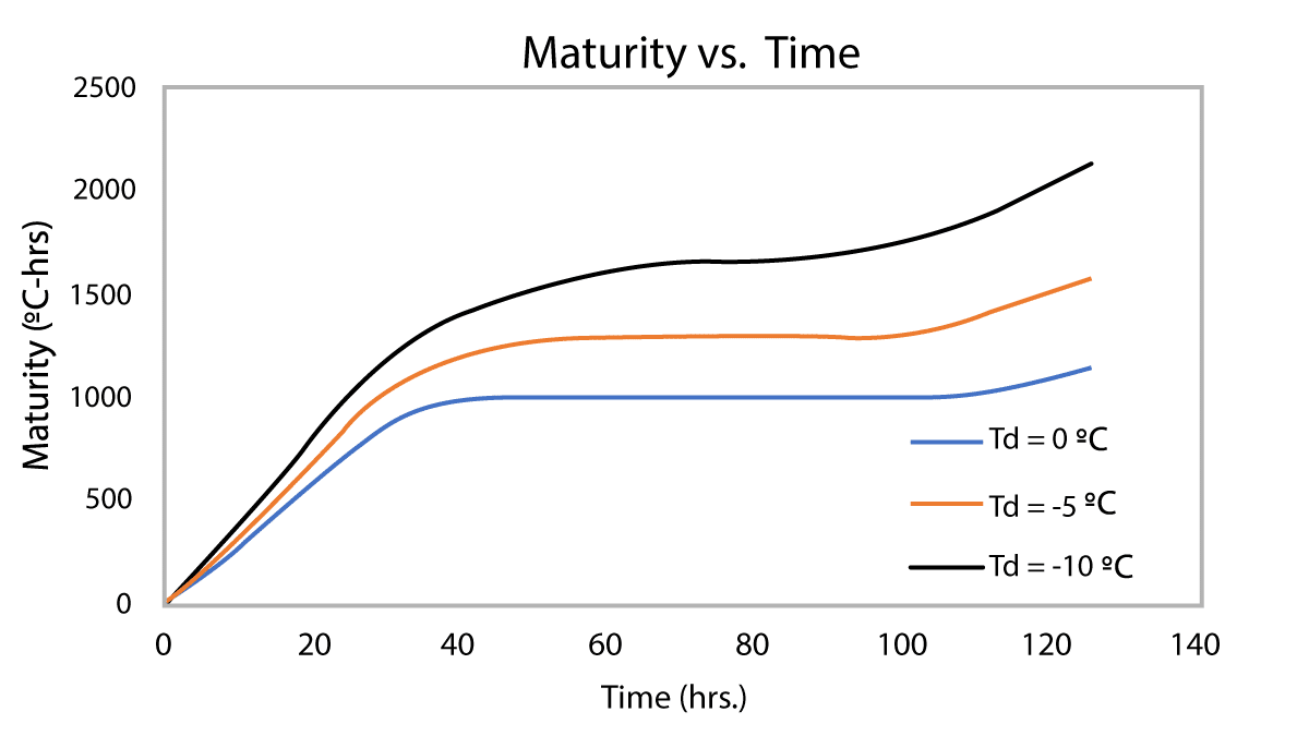 Maturity-calculation-TTF