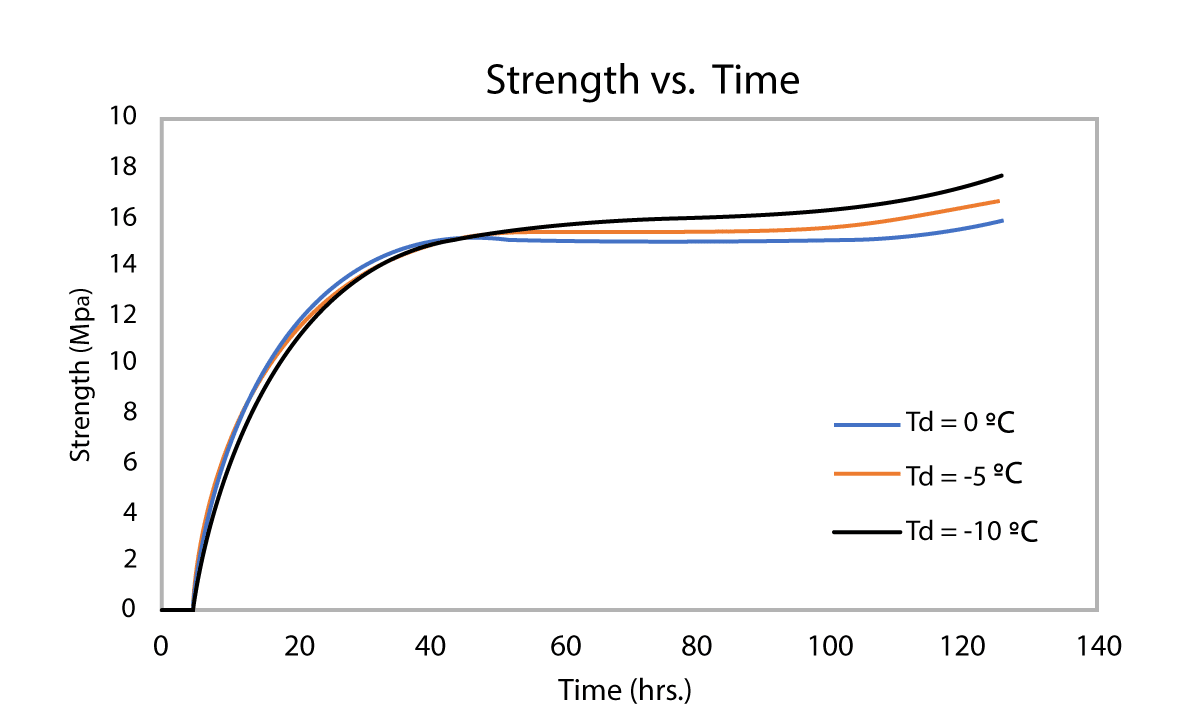 Strength-calculation