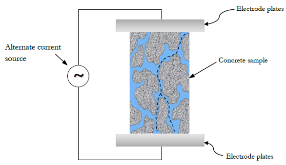 bulk resistivity