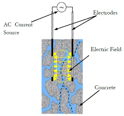 resistivity fresh concrete