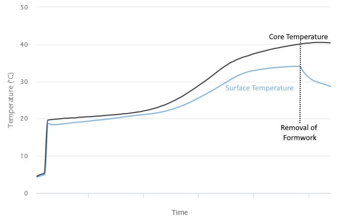 Comparing the Concrete Temperature at its core and its surface for a typical pour