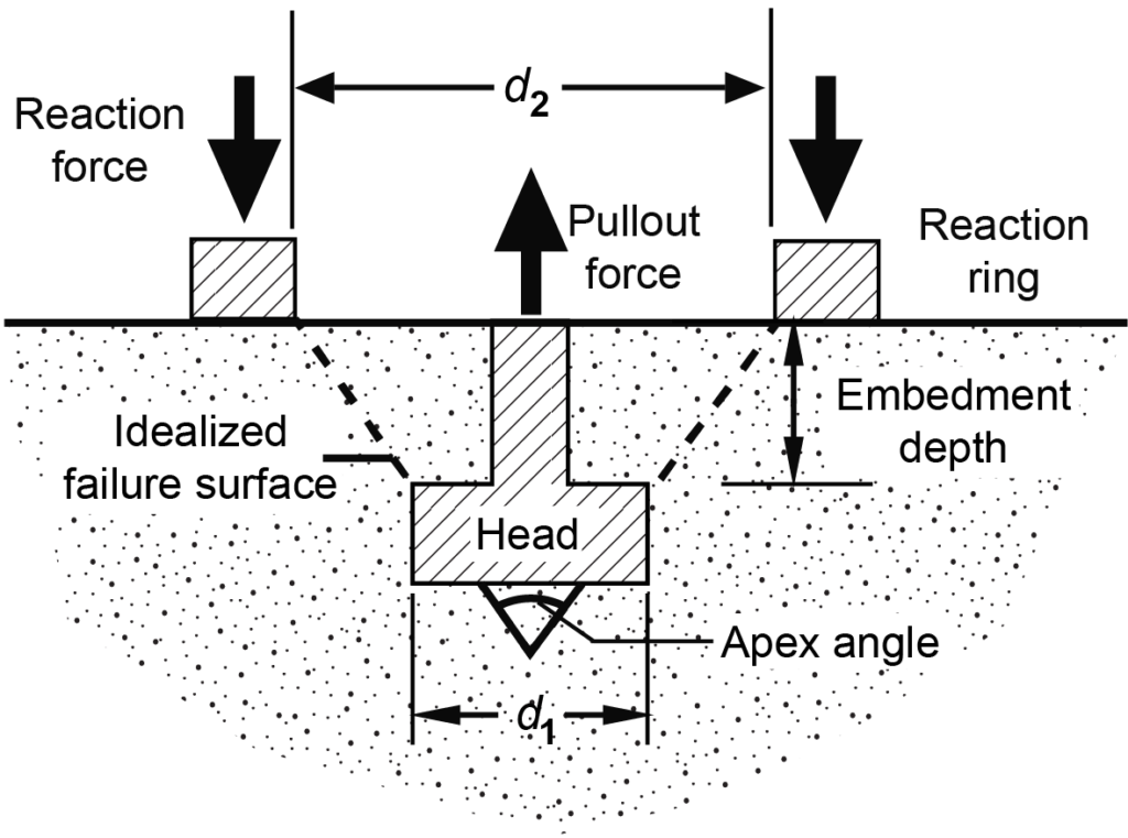 Maturity vs Pull-Out Method for Concrete Testing: Which is best?