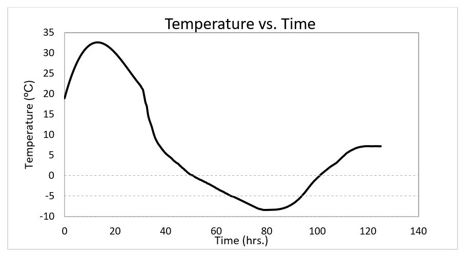 Temperature v. time maturity method