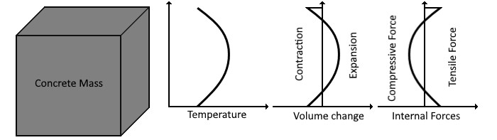 Thermal cracking in mass concrete