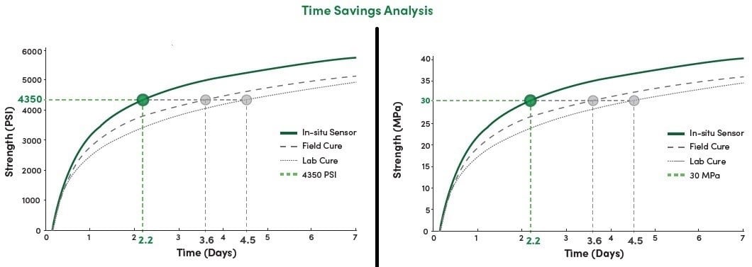 Time cost savings of the maturity method - Copy