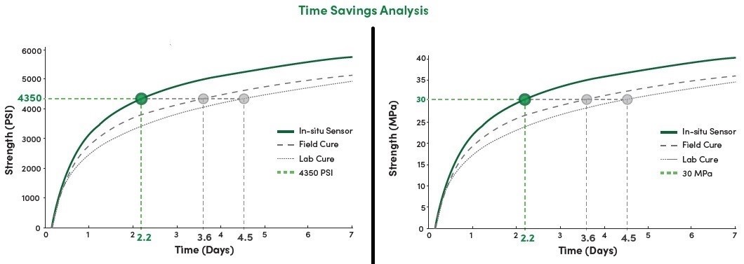 Frequently Asked Questions: Concrete Maturity Method