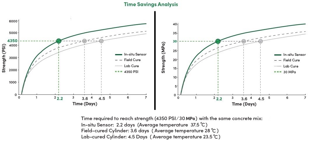 Time cost savings of the maturity method