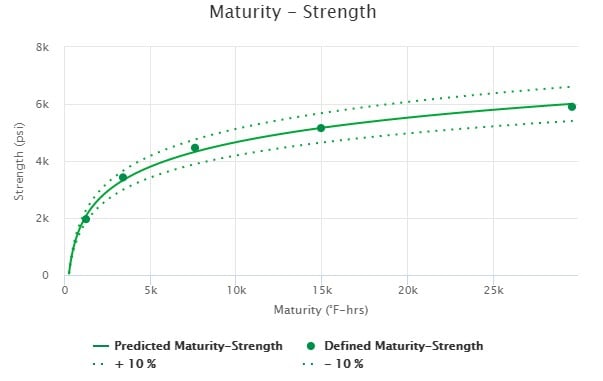concrete maturity strength relationship